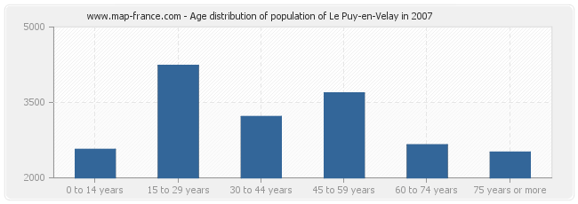 Age distribution of population of Le Puy-en-Velay in 2007
